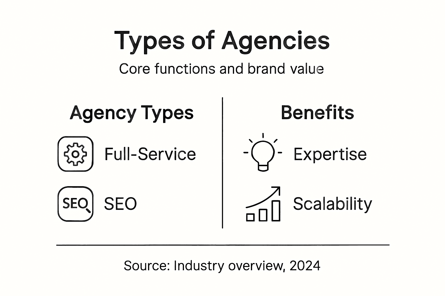 Infographic types and benefits of agencies