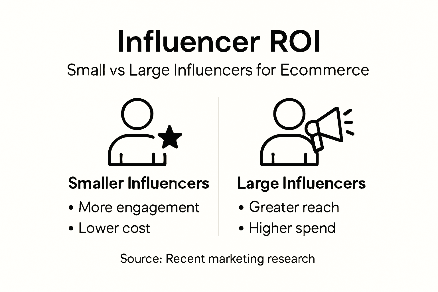 Infographic comparing influencer ROI for ecommerce