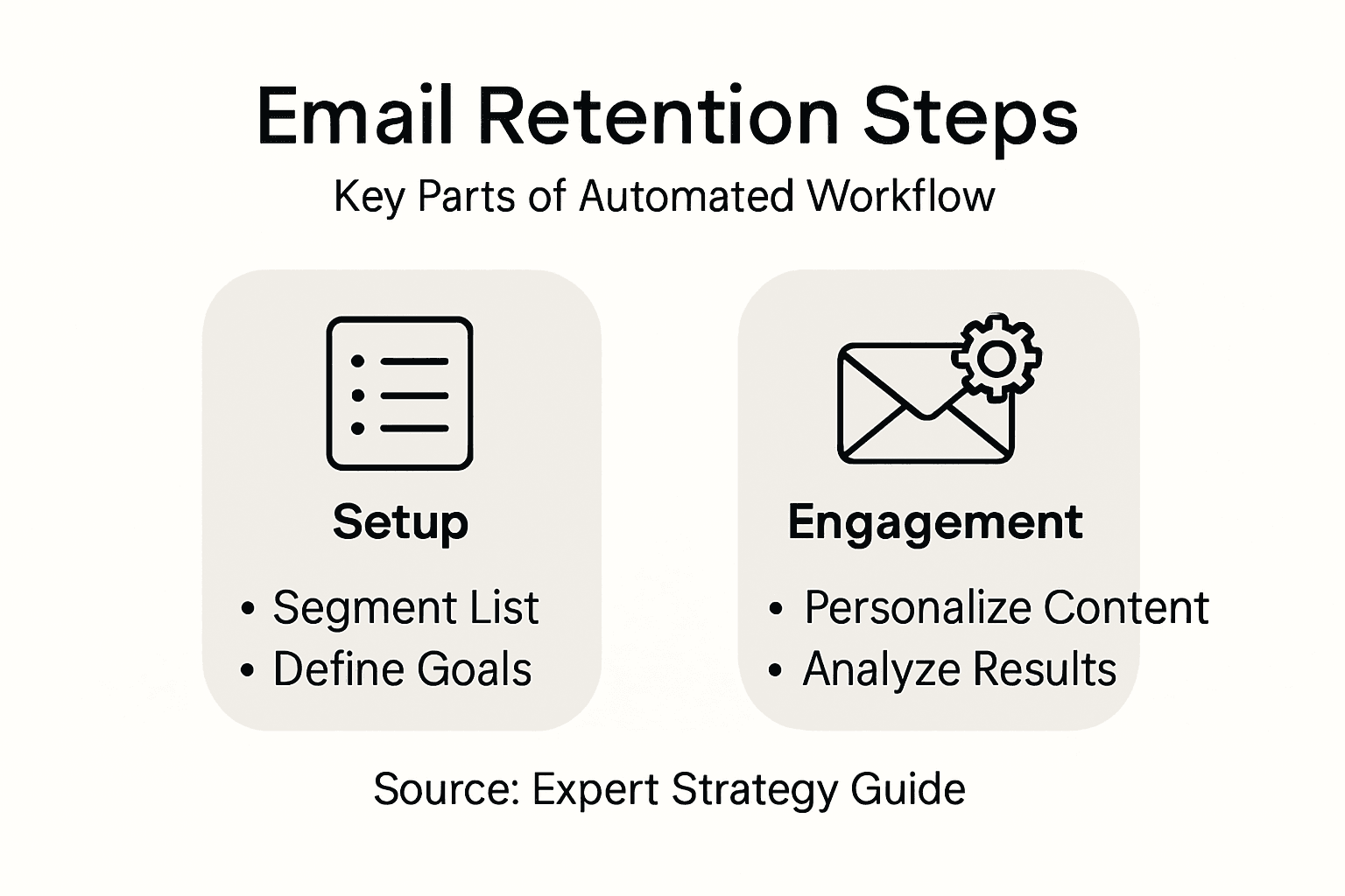 Infographic of automated email retention workflow steps