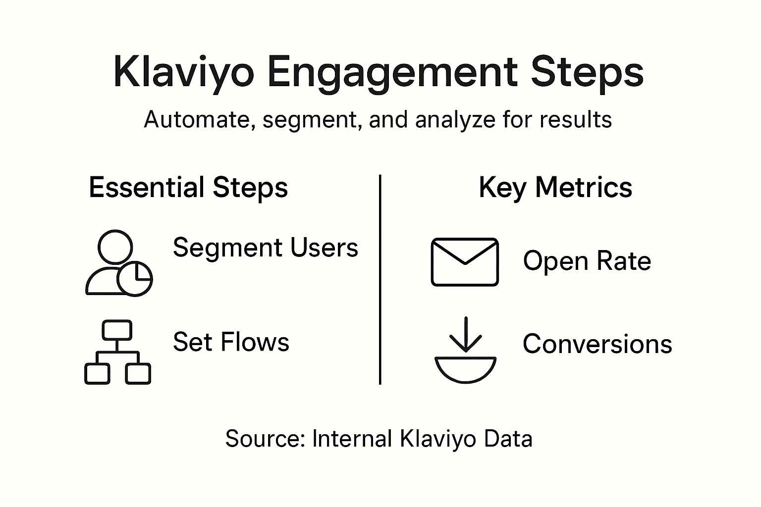 Infographic illustrates Klaviyo automation steps and metrics