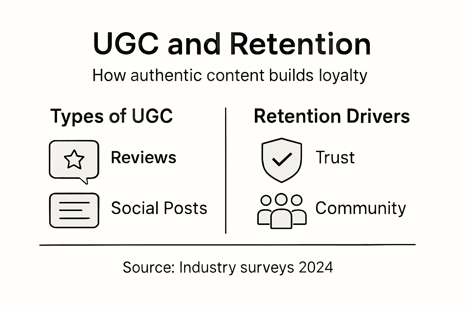 Infographic of UGC types and retention drivers
