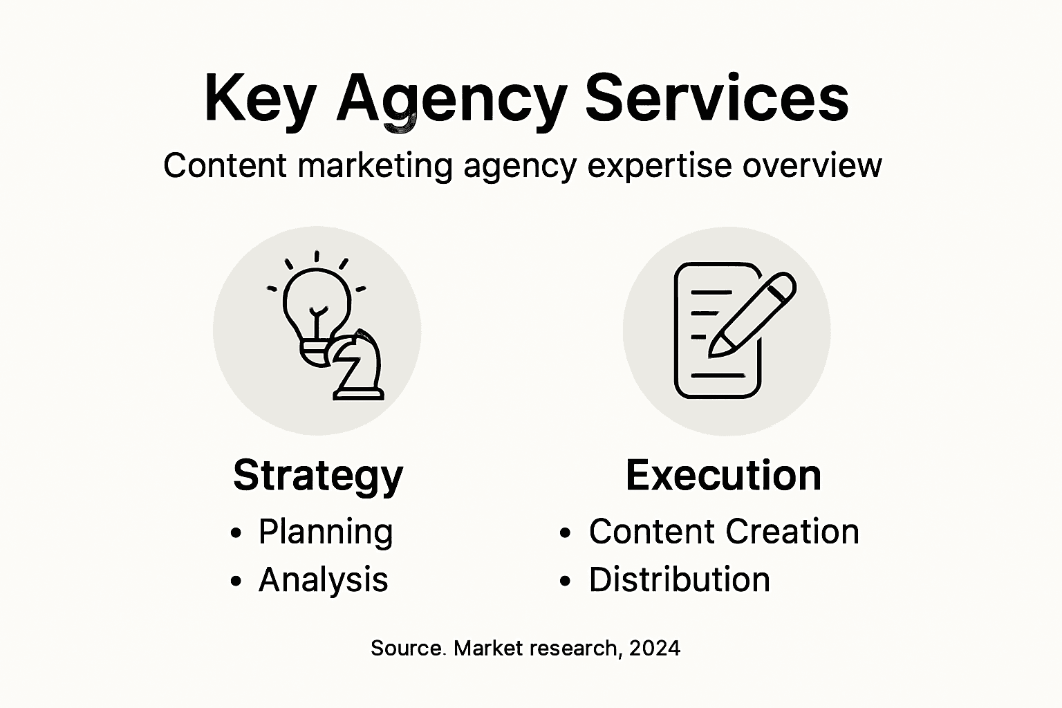 Infographic showing content agency services split