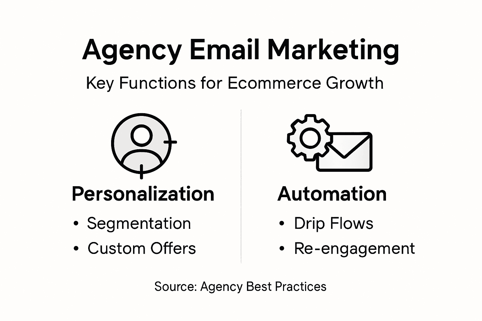 Infographic on agency email marketing functions