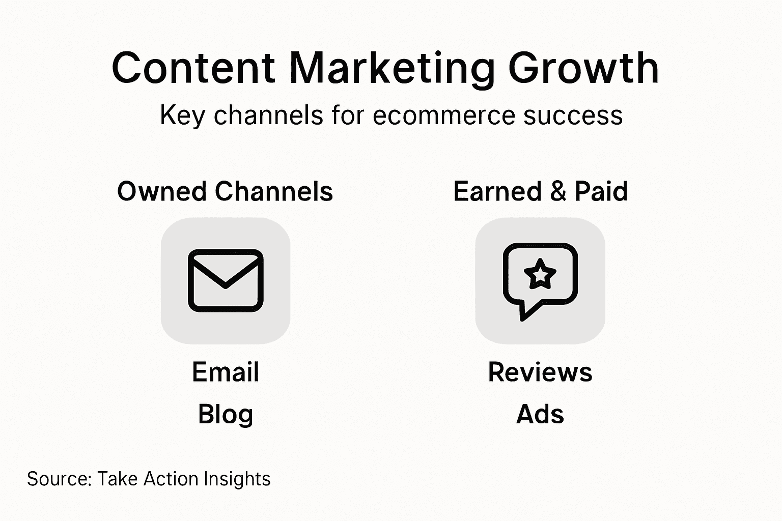 Infographic on content marketing growth channels