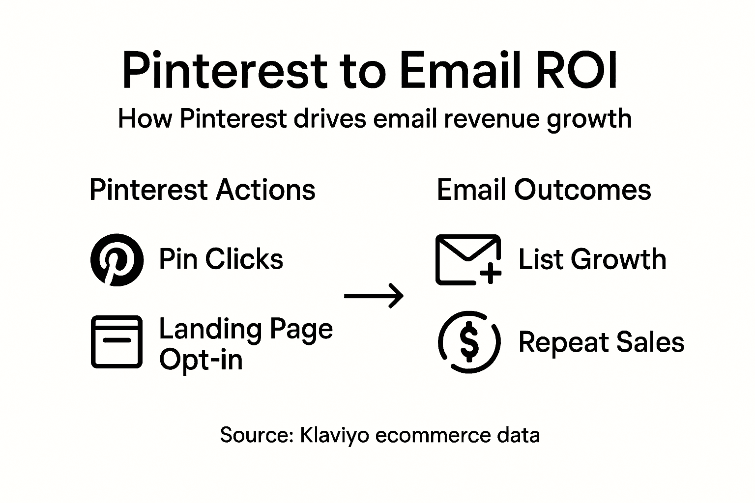 Infographic showing Pinterest to email ROI journey