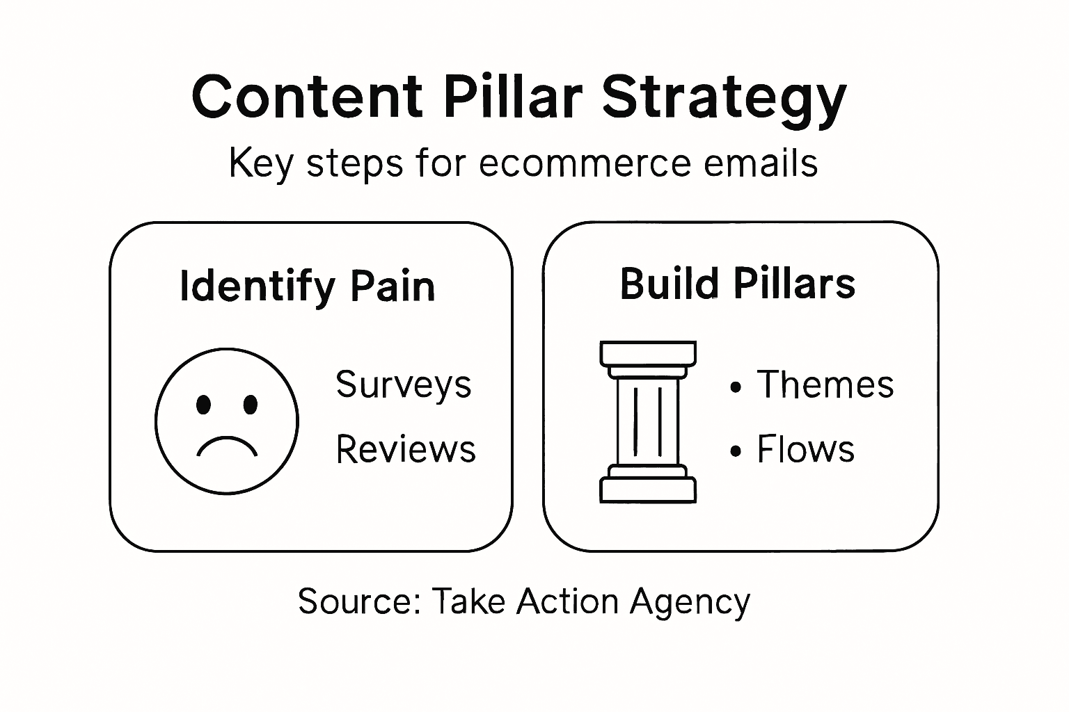 Infographic showing content pillar strategy key steps