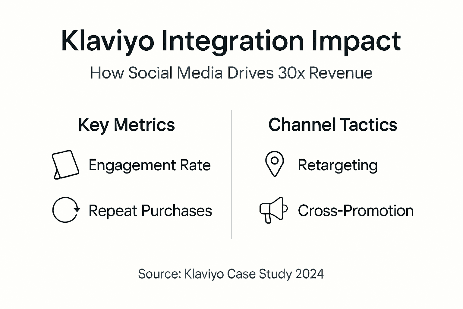 Infographic showing Klaviyo integration metrics and tactics