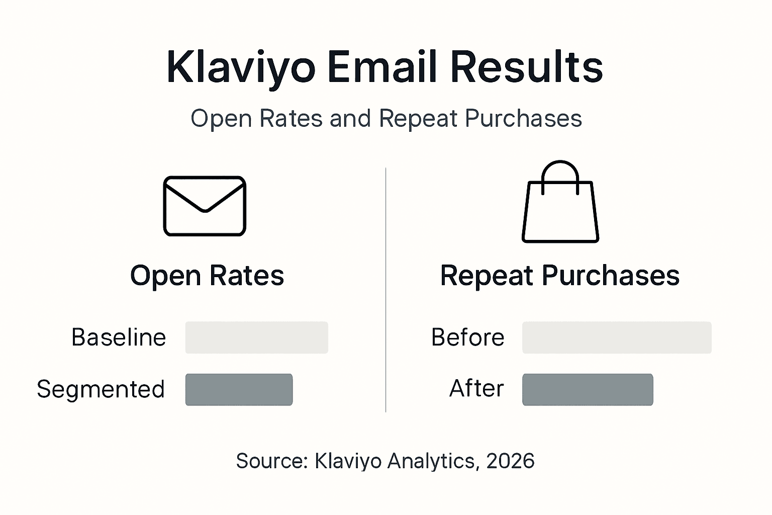 Infographic showing Klaviyo outcomes overview