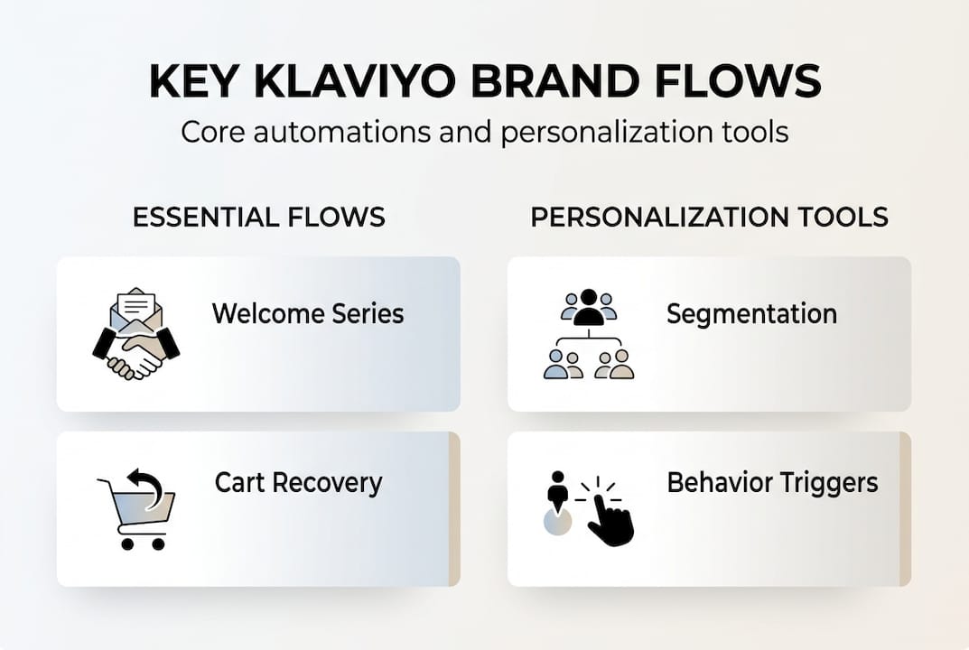Infographic of Klaviyo flows and personalization tools