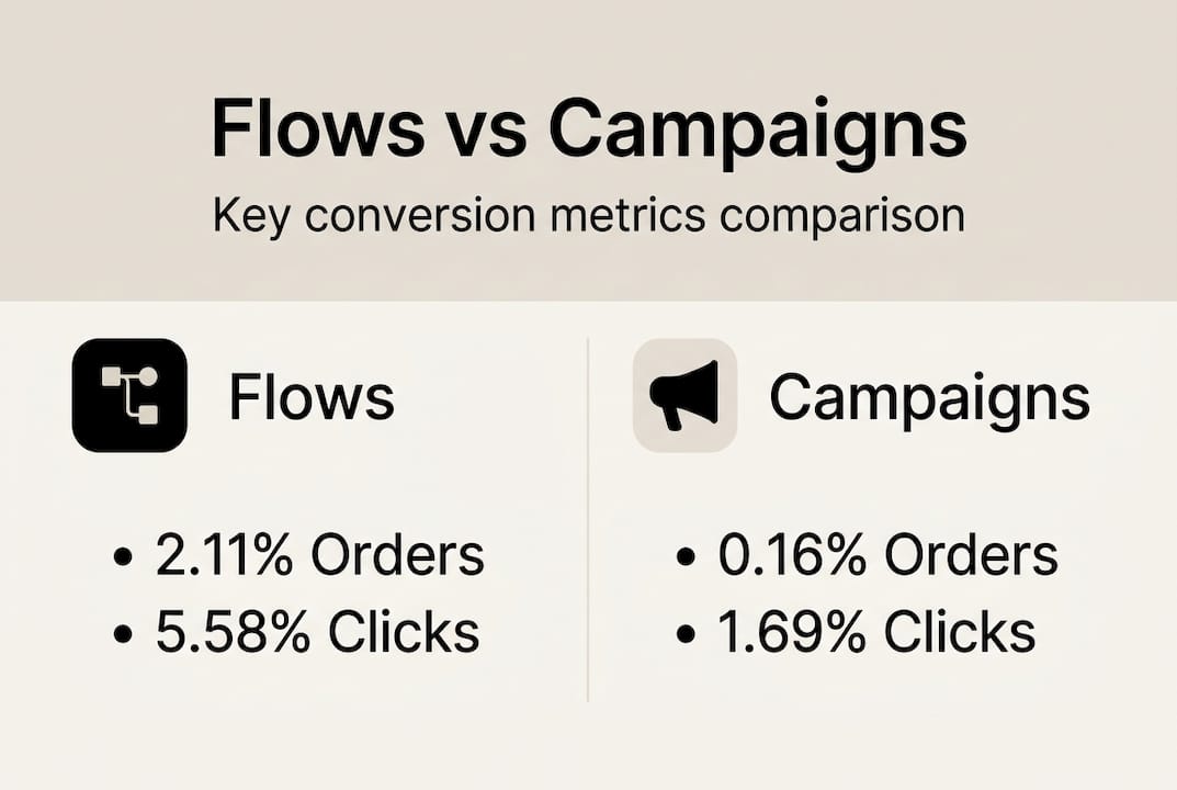 Infographic illustrating flows vs campaigns performance