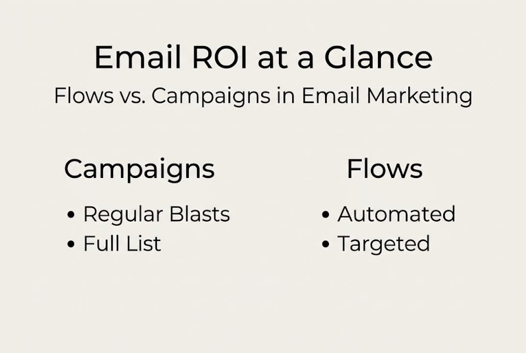 Infographic comparing email flows and campaigns