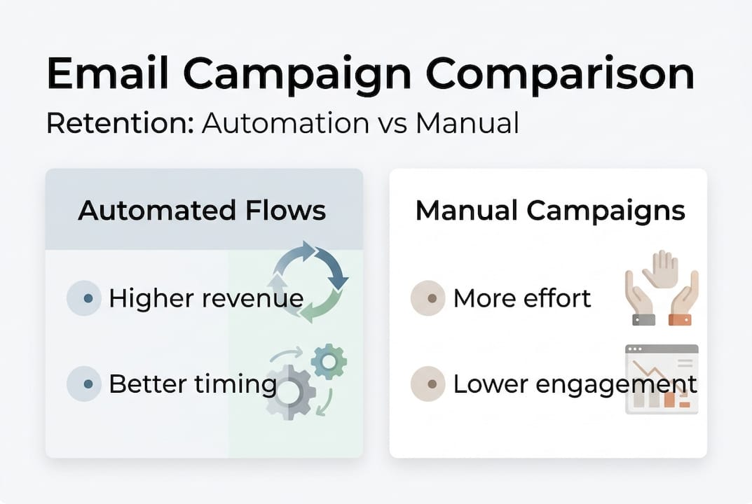 Infographic compares automated and manual email campaigns