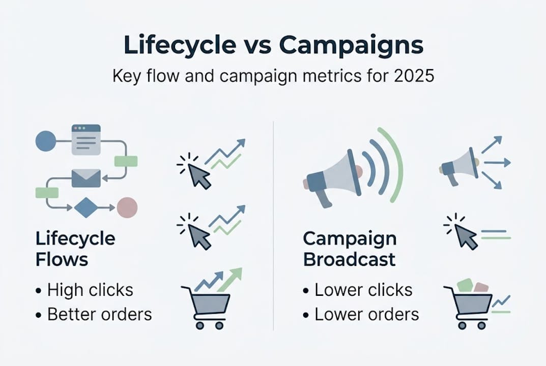 Infographic showing lifecycle flows versus campaigns