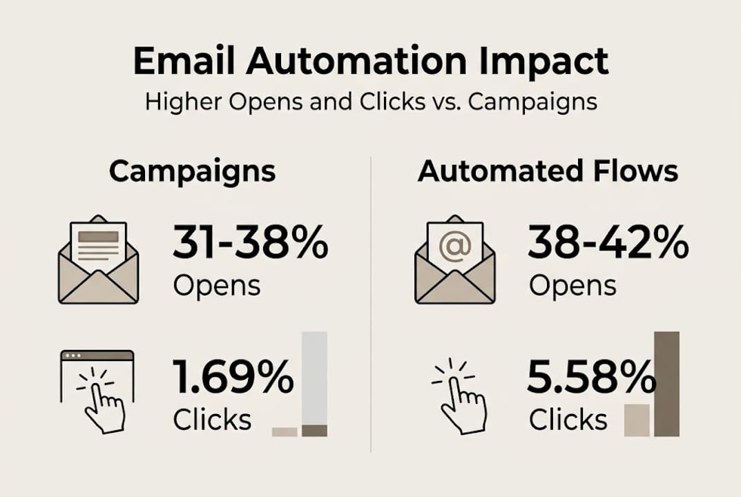 Infographic comparing email campaign and automation metrics