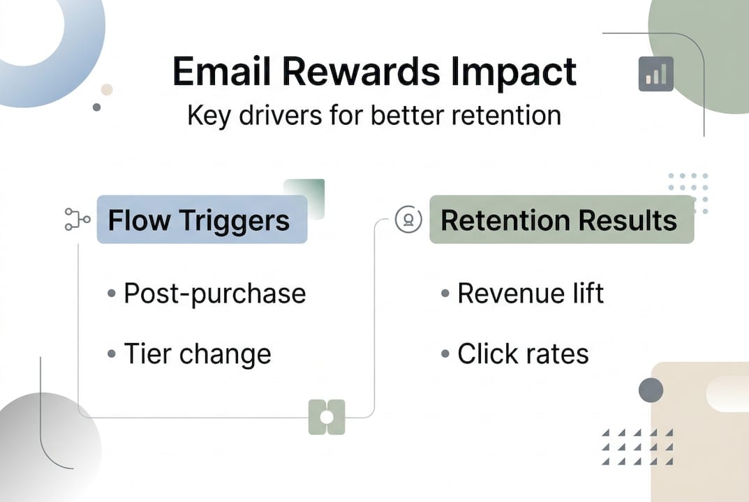 Infographic illustrating email rewards retention drivers