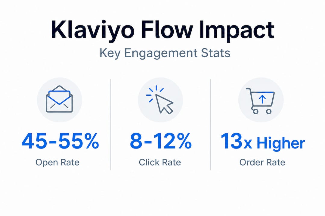 Infographic with key Klaviyo flow engagement statistics