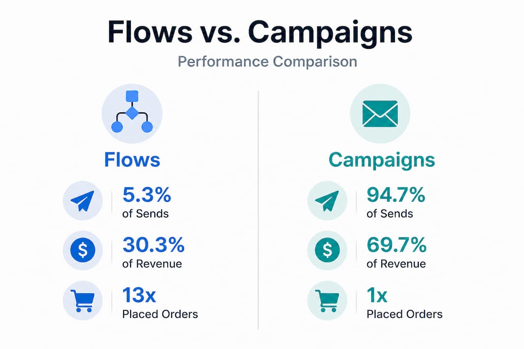 Infographic comparing flows and campaigns performance