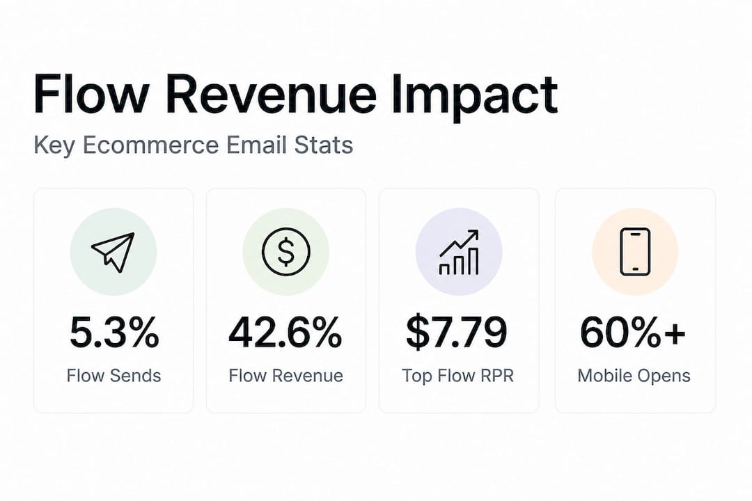 Infographic showing email flow revenue statistics