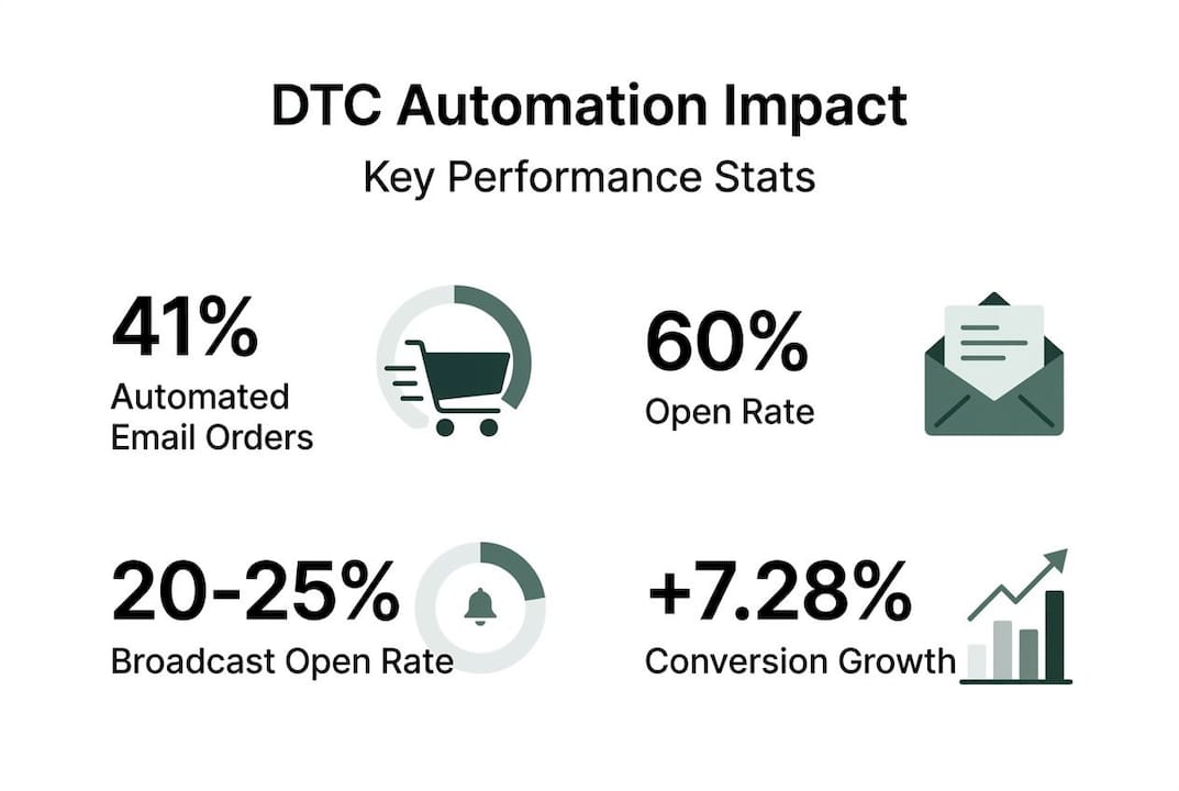 Infographic of key DTC email automation stats