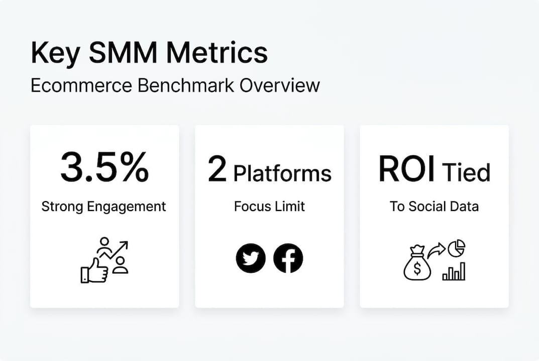 Infographic showing social media performance benchmarks