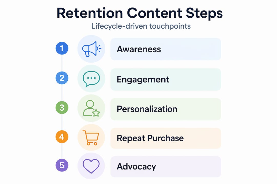 Infographic outlining retention content stages