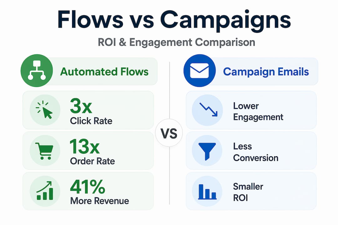 Infographic comparing email flows and campaigns performance