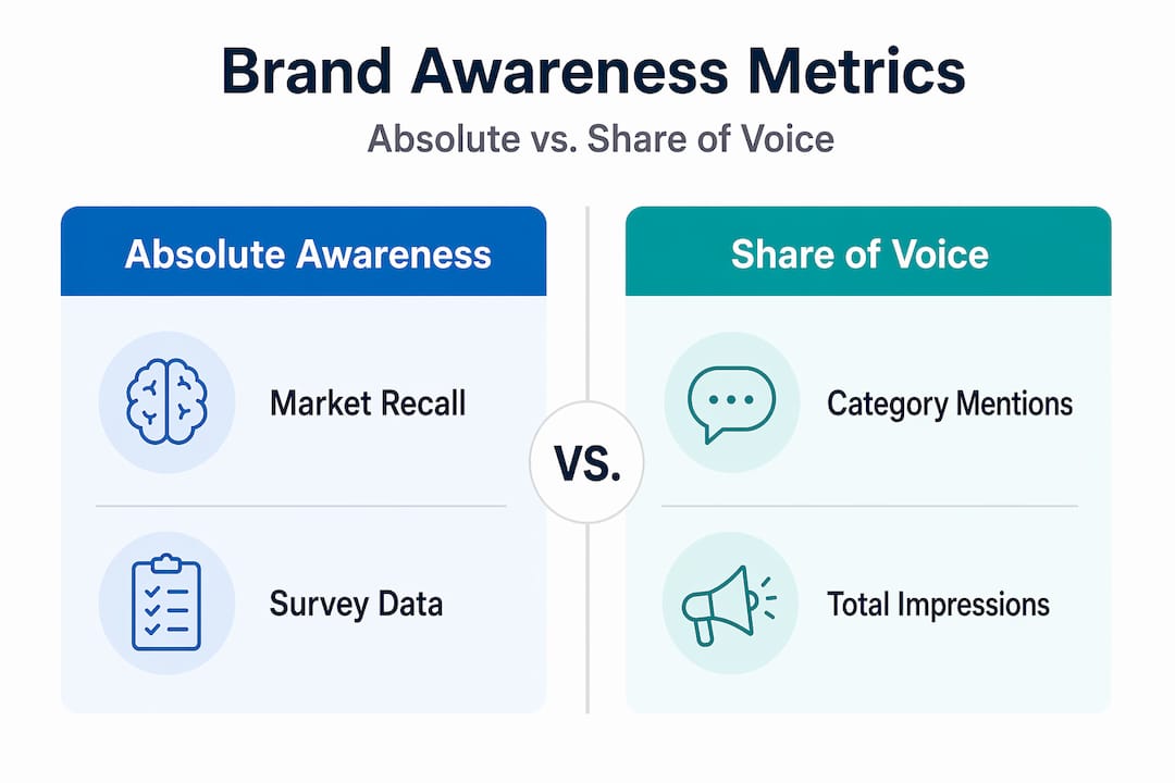 Infographic comparing awareness and share of voice metrics