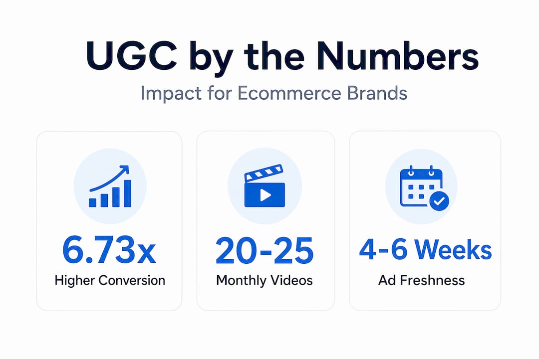 Infographic with stats on UGC performance metrics