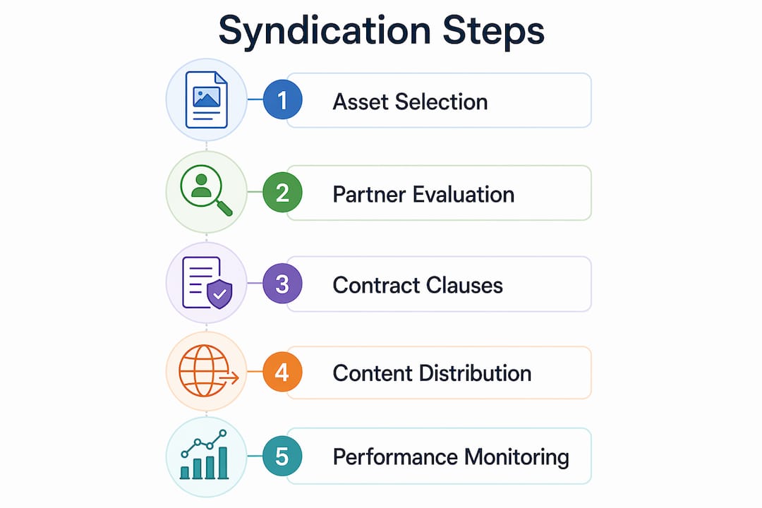 Infographic depicting content syndication process steps