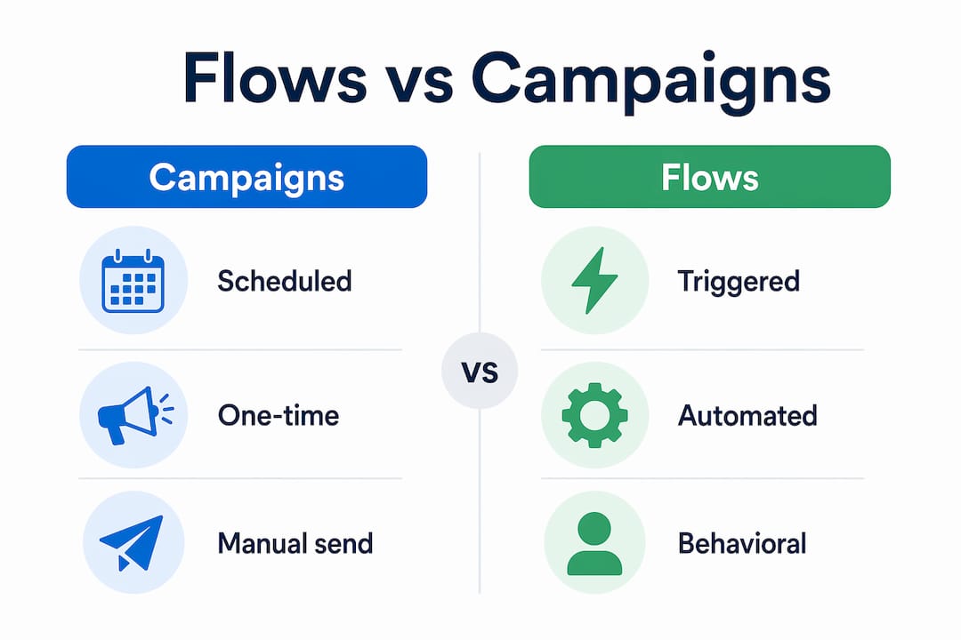Infographic comparing Klaviyo flows and campaigns