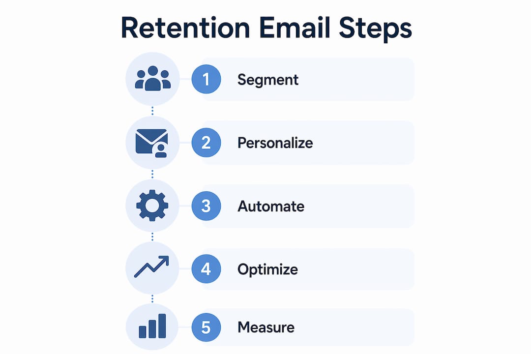 Infographic showing subscription retention email workflow steps