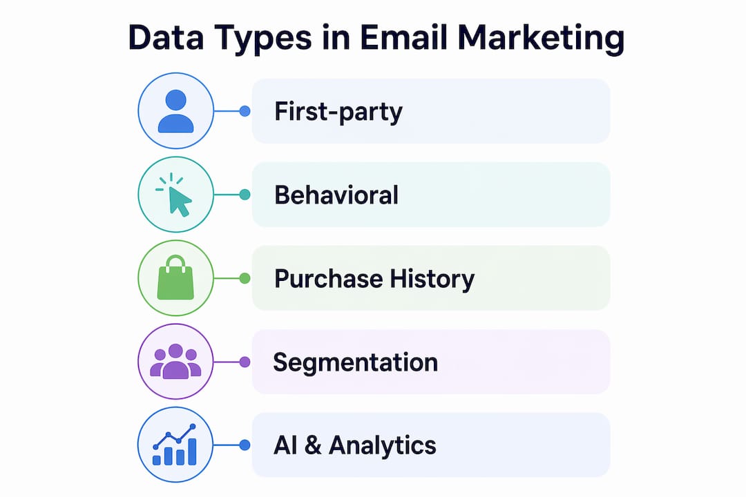 Infographic illustrating email marketing data types