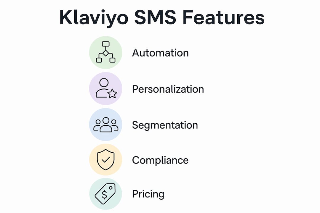 Infographic showing Klaviyo SMS features and pricing overview