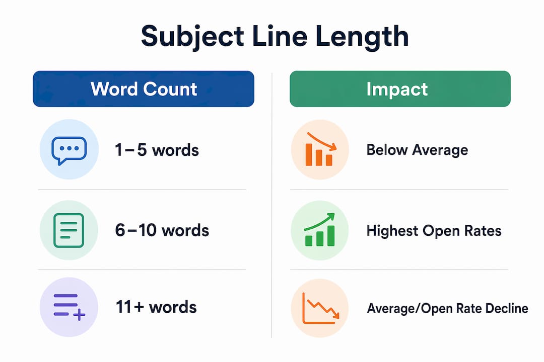 Infographic comparing subject line length and open rate impact