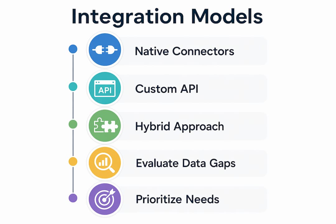 Infographic showing Klaviyo integration models and steps