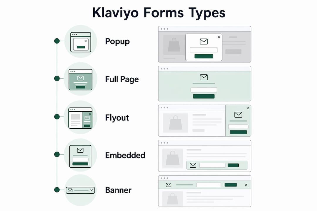 Infographic showing Klaviyo form types with vertical steps