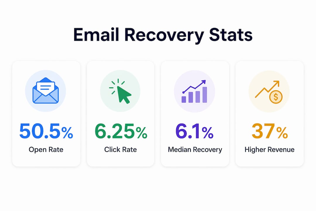 Infographic showing abandoned cart email performance statistics