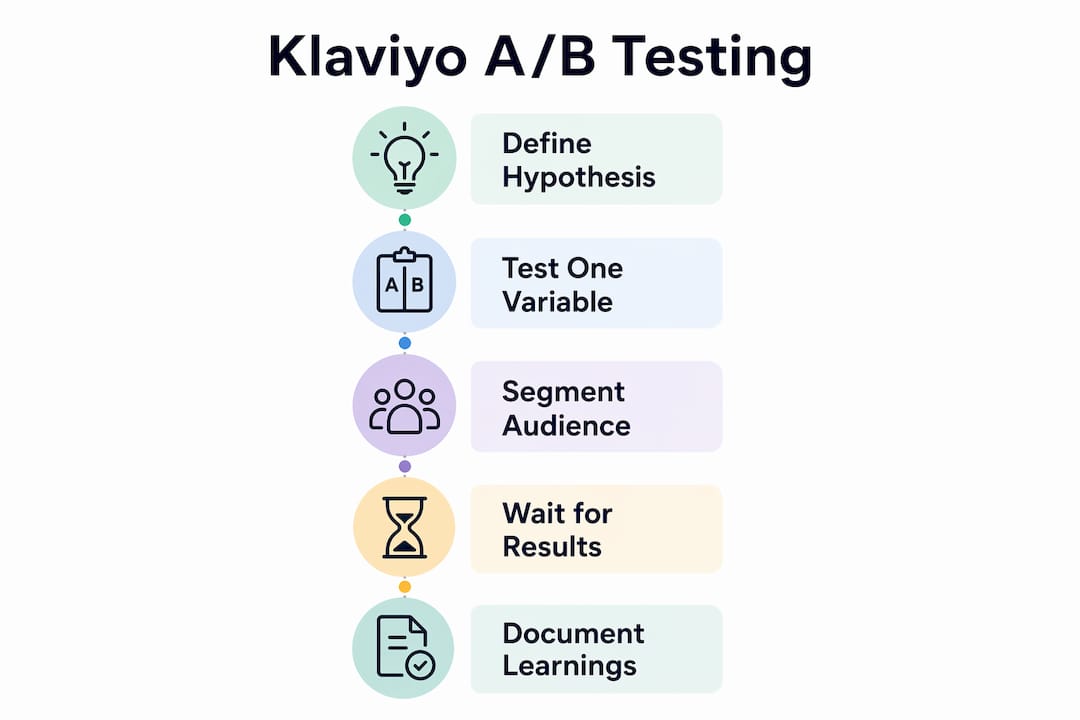 Infographic showing best practices for Klaviyo A/B testing