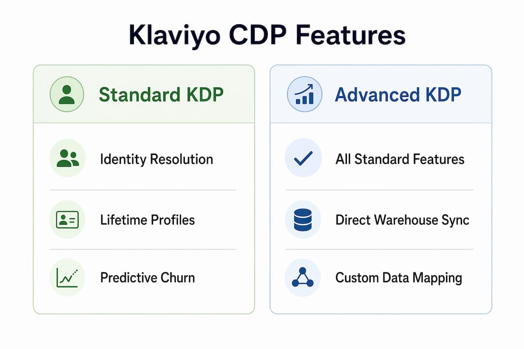 Infographic comparing Standard and Advanced Klaviyo CDP features