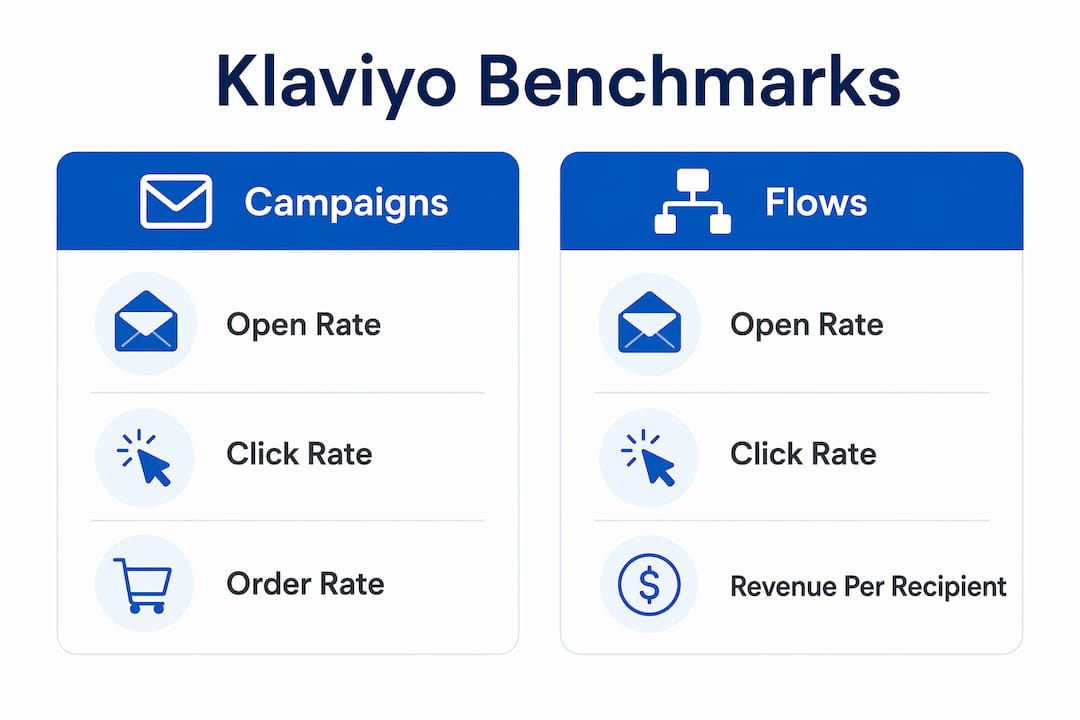 Infographic comparing Klaviyo campaign and flow benchmarks