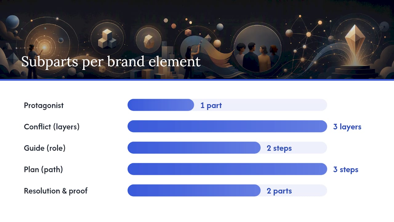 What are the core elements every brand story needs? — overview diagram
