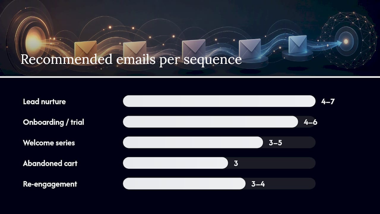 Diagram of sequence types, cadence, and KPIs