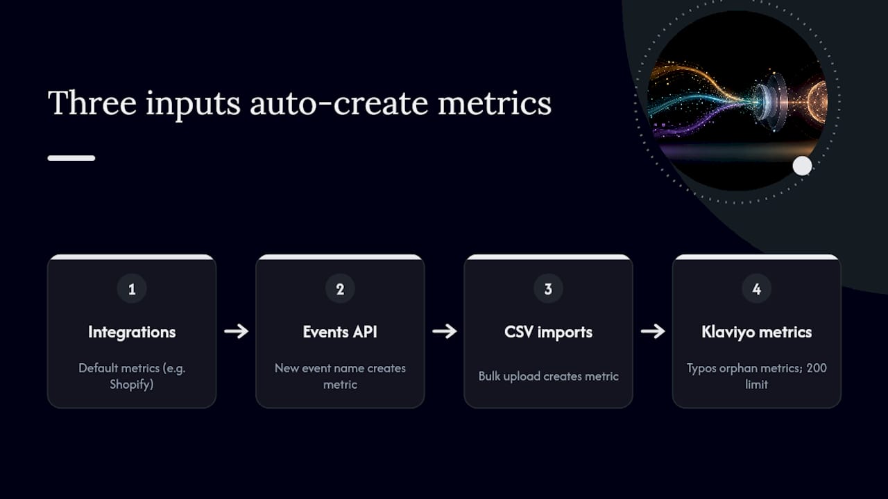 Diagram showing Klaviyo metric sources and creation process
