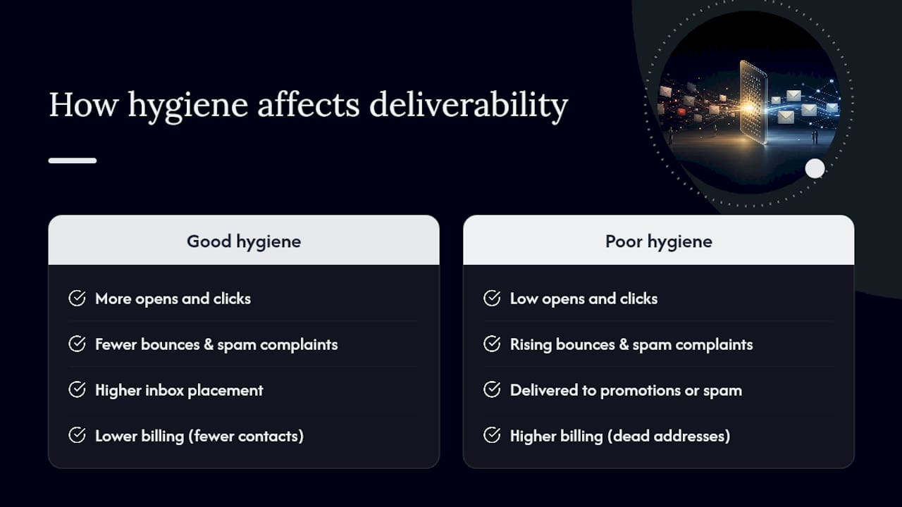 Diagram linking list hygiene metrics to deliverability and ROI