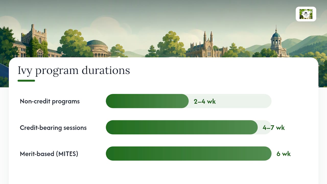 Comparison of two Ivy summer program types