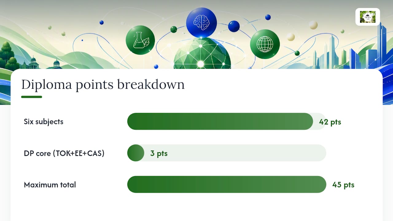 IB Diploma subjects and core score breakdown