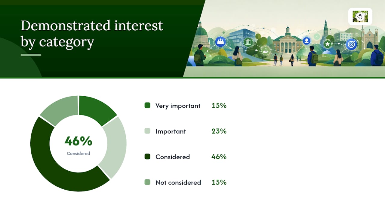 Which Colleges Report Considering Demonstrated Interest? — overview diagram