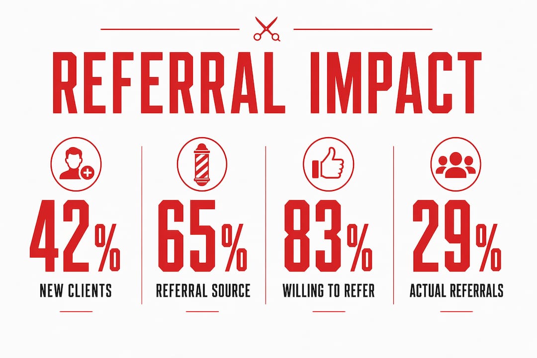 Infographic showing key referral statistics for barbers