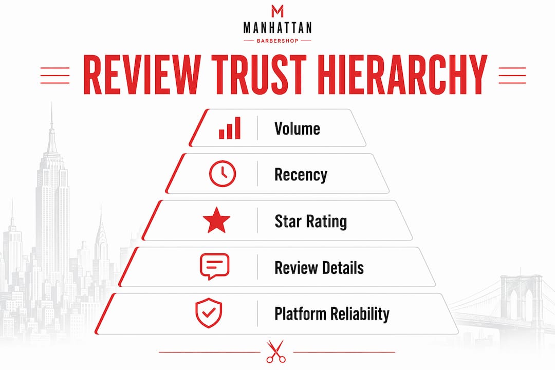 Infographic illustrating trust hierarchy of barbershop review metrics