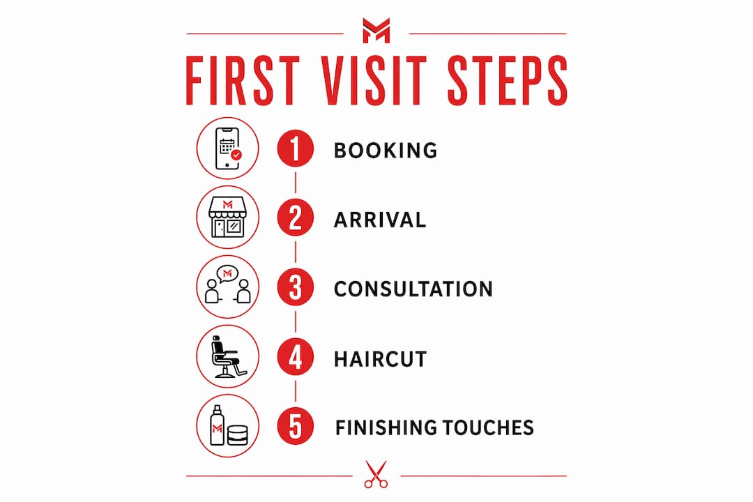 Infographic outlining steps of first barbershop visit